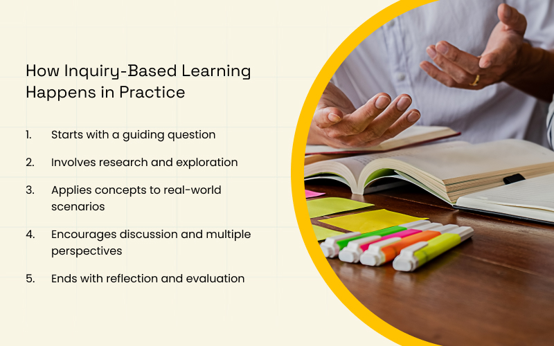 Infographic on inquiry-based learning steps in practice.
